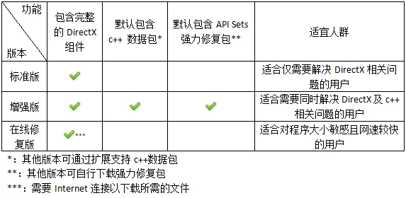 DirectX修复工具v4.4标准版+增强版+在线修复版
