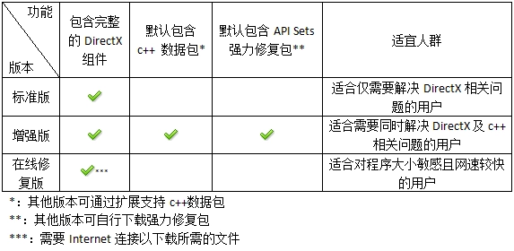 DirectX修复工具v4.4标准版+增强版+在线修复版